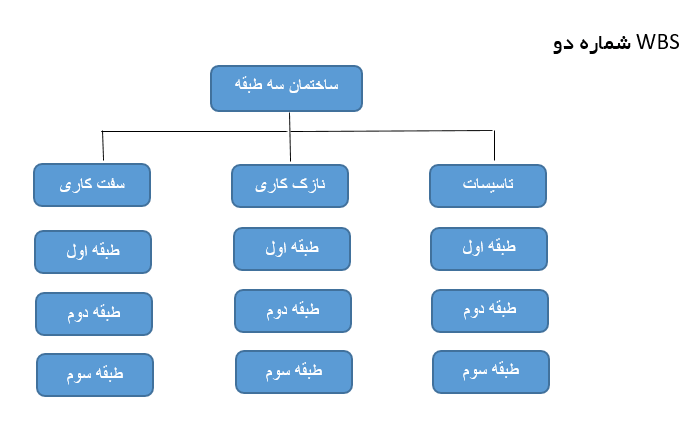 ساختار شکست شماره دو