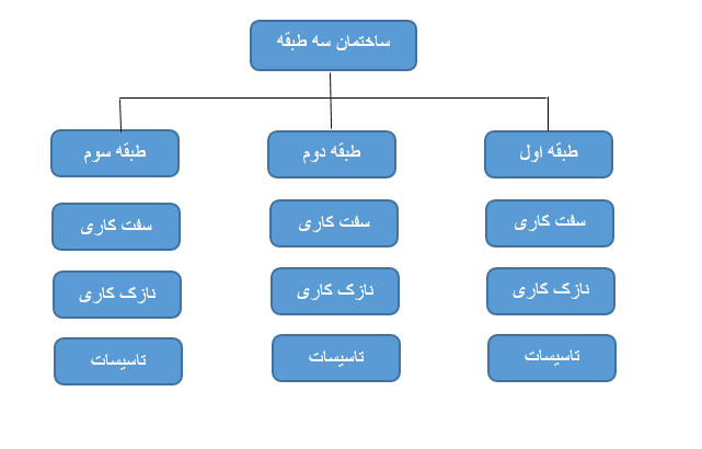 WBS چبست