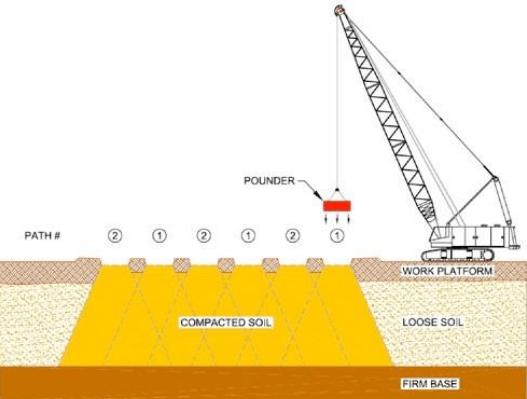 تراکم دینامیکی