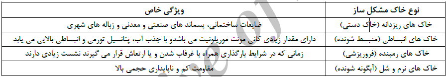 انواع خاک مشکل آفرین، ویژگی و خواص هریک