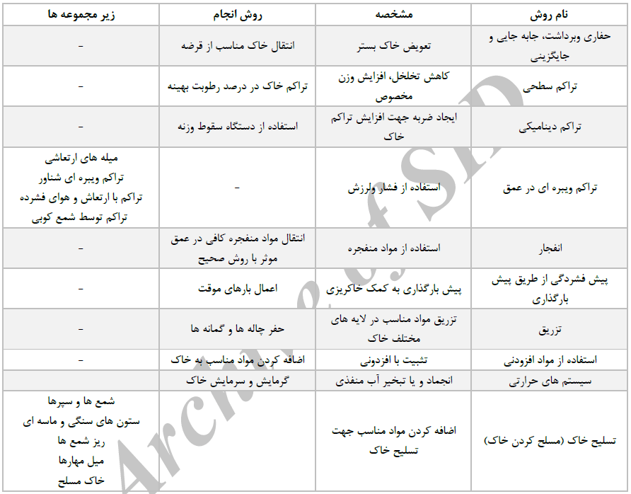 شناخت روش های مرسوم و اجرایی بهسازی و تثبیت خاک