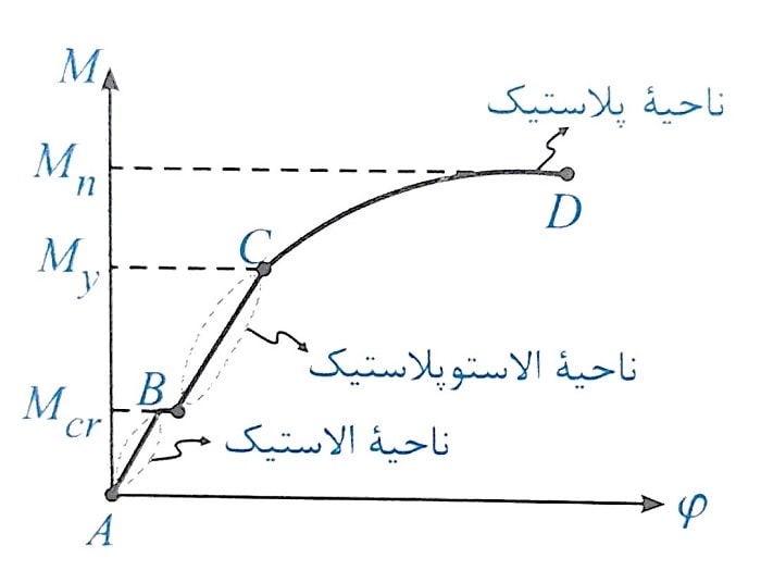 نمودار تقریبی لنگر انحنای تیر ( M-φ ) 