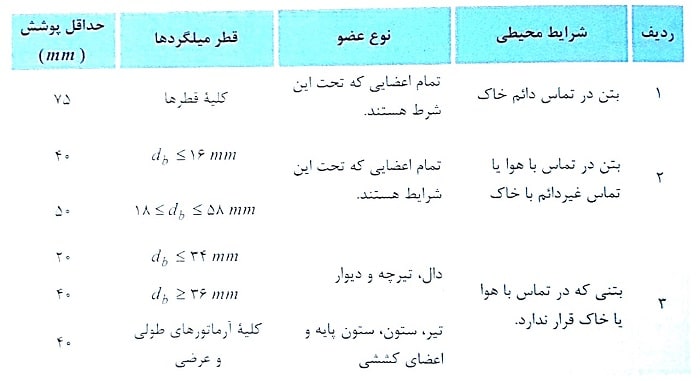 مقدار حداقل پوشش بتن 