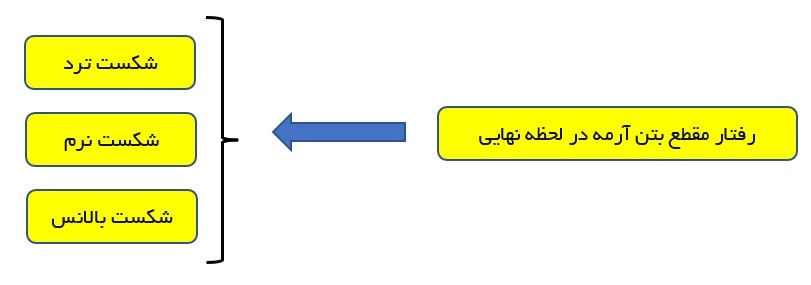 تعریف نوع گسیختگی برای لحظه شکست