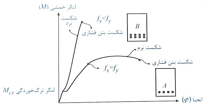 نمودار لنگر – انحنا برای حالت های شکست نرم و ترد