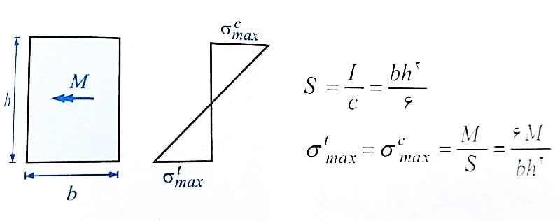 مقدار تنش حداکثر در تارهای فوقانی و تحتانی مقطع بتنی