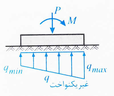 نمودار تنش زیر پی 