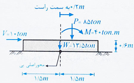 نیروی محوری مرکز پی 