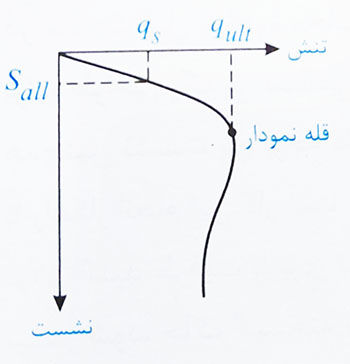 نمودار ظرفیت باربری و تنش پی 