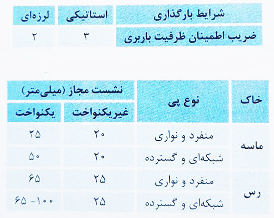 جدول حداقل ضریب اطمینان ظرفیت باربری پی ها سطحی 