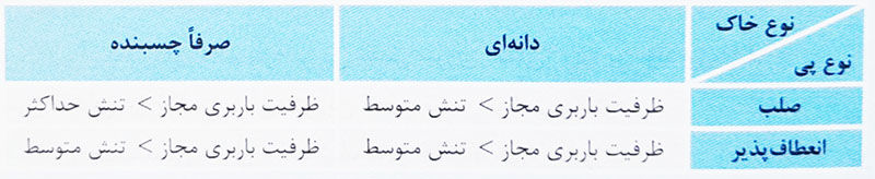 جدول تنش زیر پی خاک دانه ای و چسبنده 