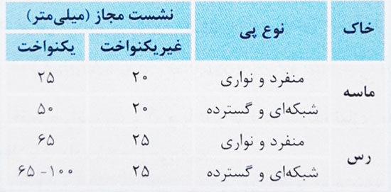 جدول نشست خاک زیر پی 
