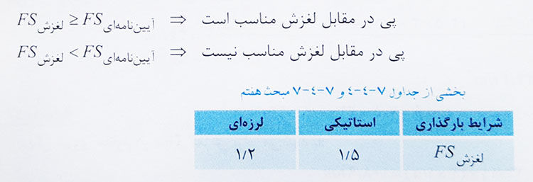 جدول بارگذاری پی در برابر لغزش 