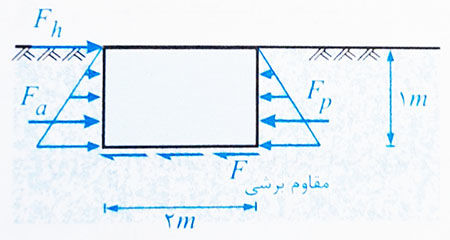 تنش برشی خاک کنار پی 