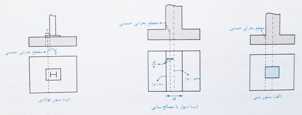 مقطع بحرانی خمش و برش در پی 
