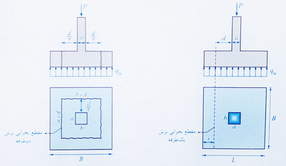 مقطع بحرانی پی 