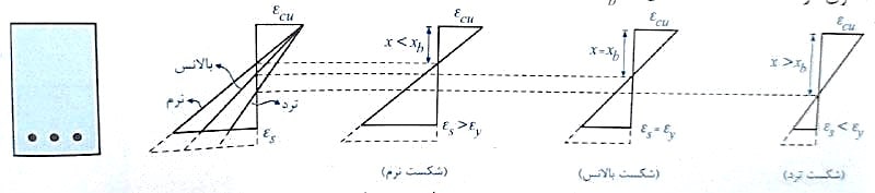 نمودار کرنش در شکست نرم و ترد و بالانس