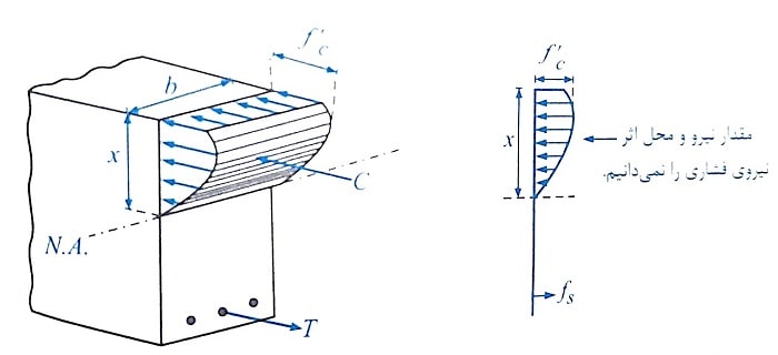 تقریب نمودار تنش بتن به صورت مستطیلی