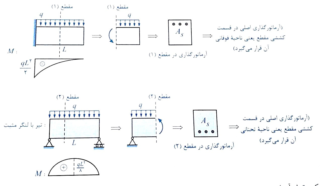 تقویت بتن در ناحیه کششی