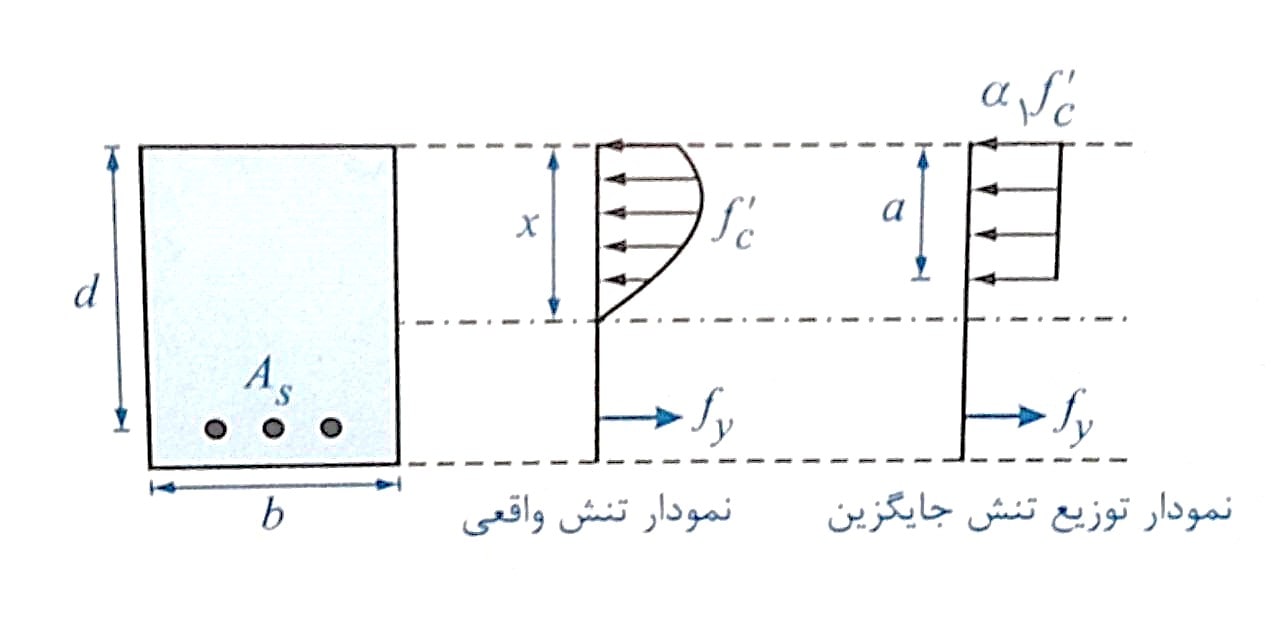 نمودار تنش در مقطع اعضای خمشی با شکست نرم 