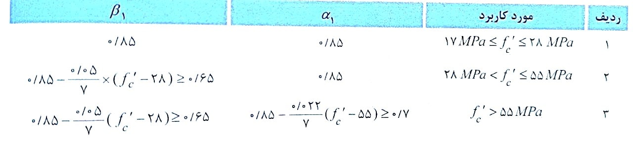 ضرایب β1 و α1