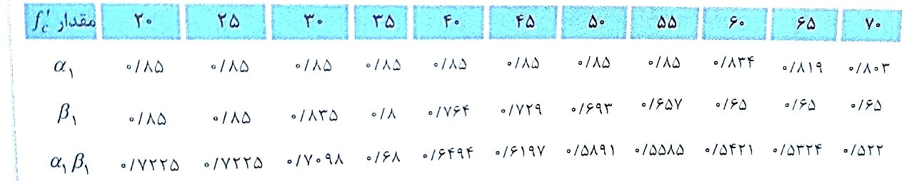 مقادیر α1 و β1 خمش