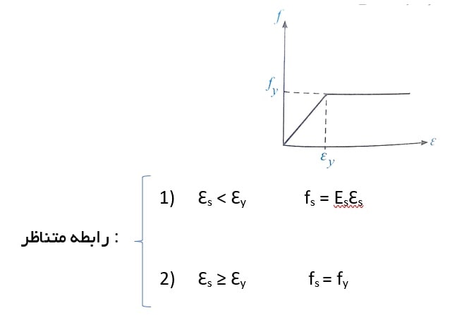 تنش در فولادها