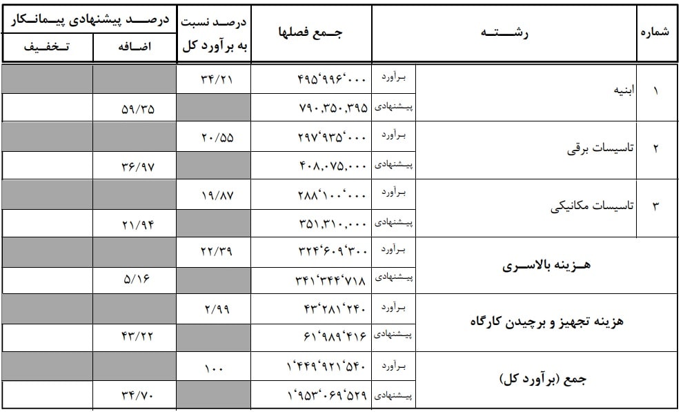 فرم شماره 4 آنالیز بها