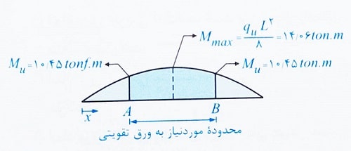 نمودار لنگر خمشی