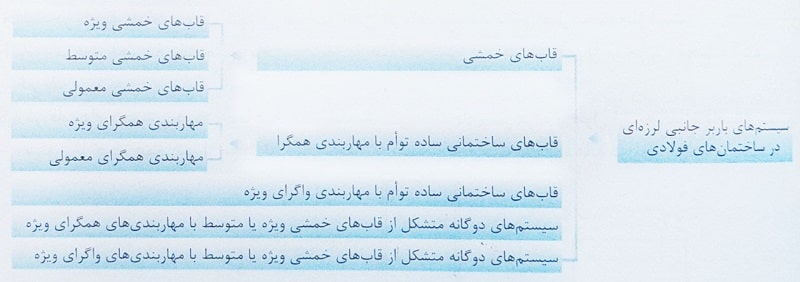 طراحی لرزه ای ساختمان فولادی