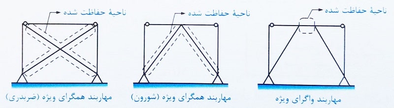 ناحیه حفاظت شده در قاب های مهاربندی شده واگرا