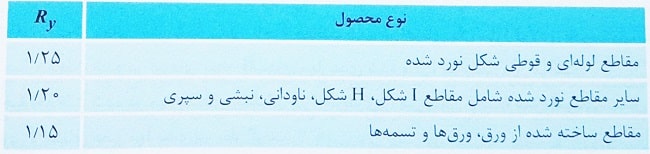 مقادیر Ry برای انواع تولیدات فولاد