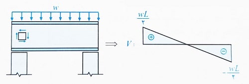 تنش در تار خنثی تیر