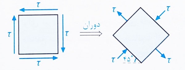 تنش های برشی در المان برش خالص تیر