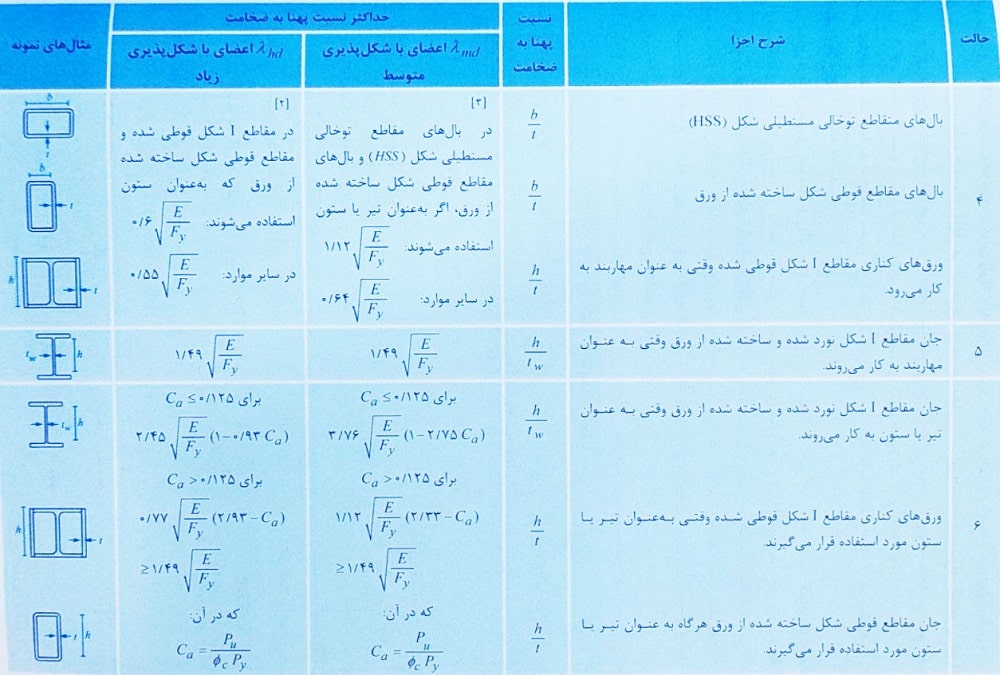 جدول حداکثر نسبت پهنا به ضخامت اعضای فولادی 