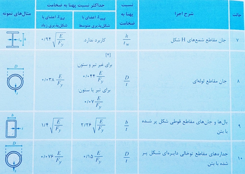 جدول نسبت پهنا به ضخامت اعضای فولادی 