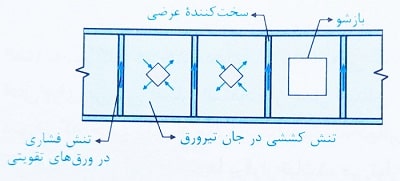 ورق سخت کننده در تیرورق