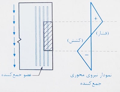 اتصال جمع کننده به دیوار