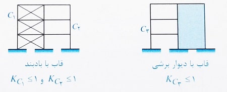 قاب ساختمانی با دیوار برشی یا بادبند