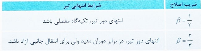 ضریب اصلاح سختی تیر
