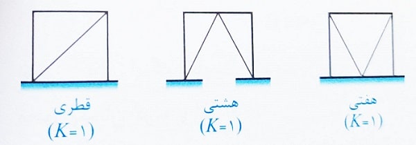 ضریب طول کمانش در مهاربندی های هفتی و هشتی و شورون