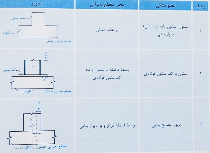 جدول مقطع بحرانی خمش شالوده های سطحی