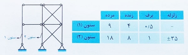 محاسبه وصله ستون برای ستون های قاب مهاربندی شده