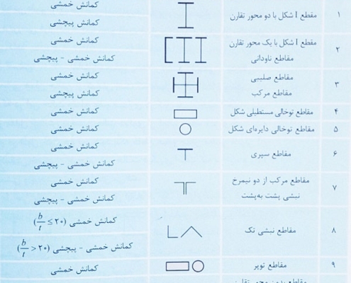 جدول تشخیص نوع حالت های حاکم بر طراحی عضو فشاری