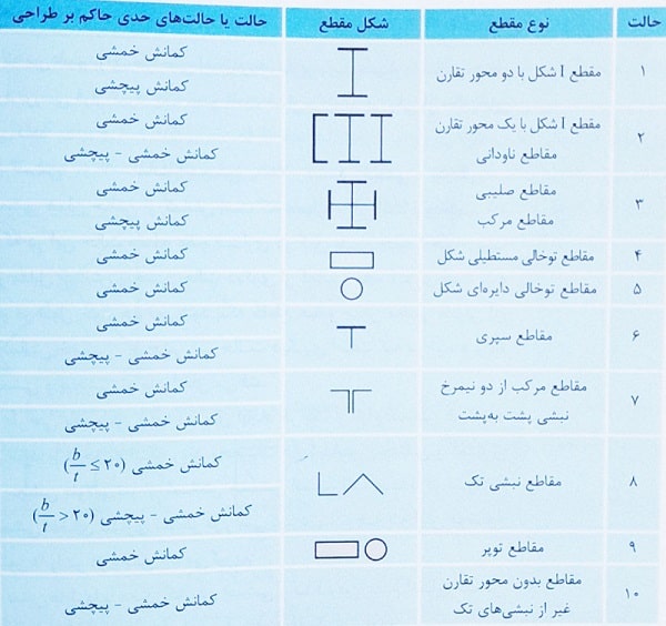 جدول تشخیص نوع حالت های حاکم بر طراحی عضو فشاری