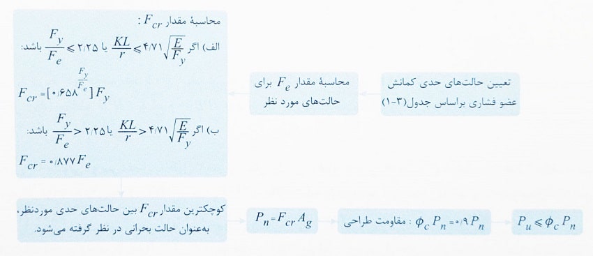 محاسبه مقاومت خمشی با همه معیارهای کمانش