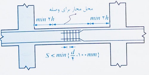 فاصله خاموت ها در وصله پوششی میلگردهای تیر بتنی