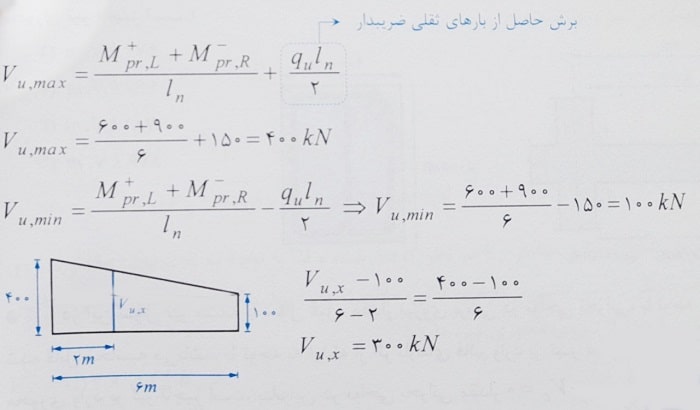 برش حداکثر و حداقل در بر تکیه گاه