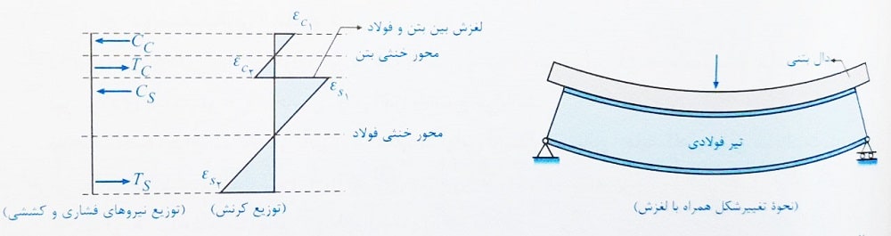 طراحی تیرهای مرکب