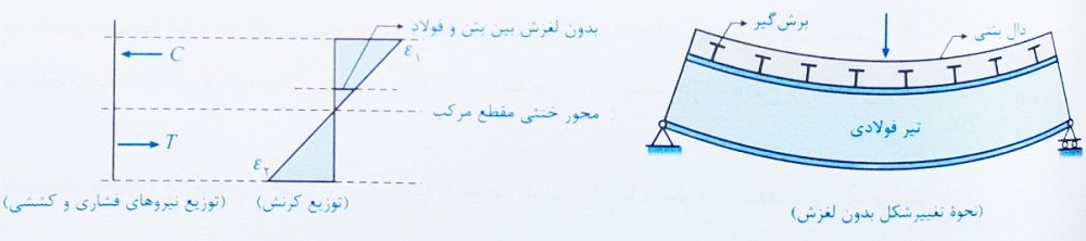 طراحی تیر مرکب با برشگیر